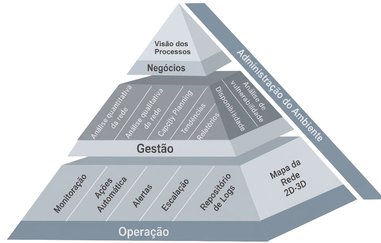 Pirâmide de operação, gestão e negócios da Cloud System